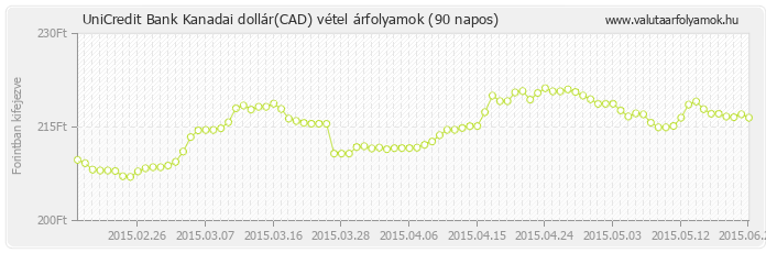 Kanadai dollár (CAD) - UniCredit Bank valuta vétel 90 napos