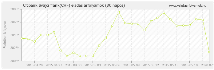 Svájci frank (CHF) - Citibank valuta eladás 30 napos