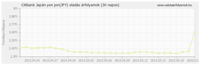 Japán yen jen (JPY) - Citibank deviza eladás 30 napos