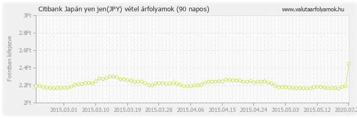 Japán yen jen (JPY) - Citibank valuta vétel 90 napos