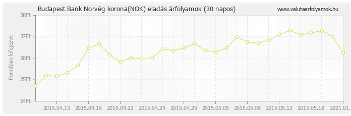 Norvég korona (NOK) - Budapest Bank deviza eladás 30 napos