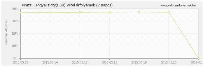 Lengyel zloty (PLN) - Kinizsi valuta vétel 7 napos