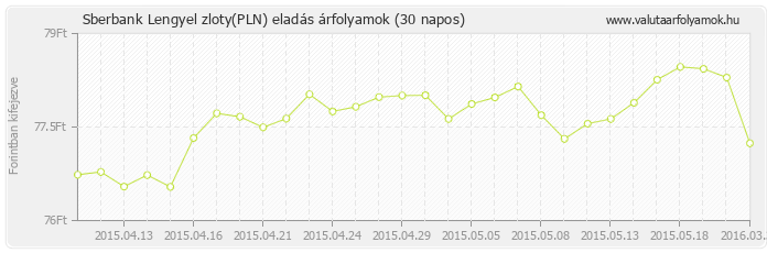 Lengyel zloty (PLN) - Sberbank valuta eladás 30 napos