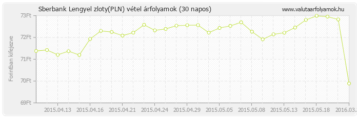 Lengyel zloty (PLN) - Sberbank valuta vétel 30 napos