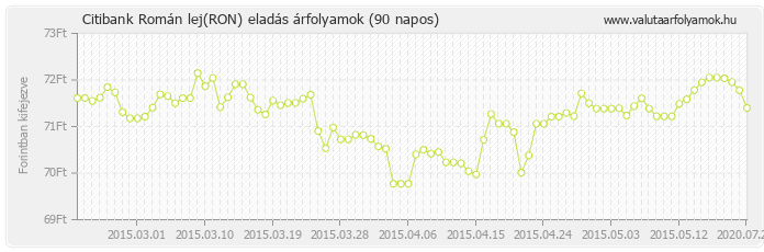 Román lej (RON) - Citibank deviza eladás 90 napos