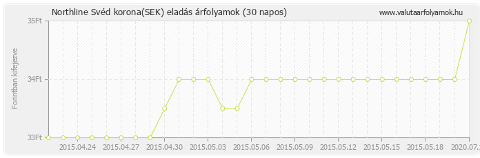 Svéd korona (SEK) - Northline valuta eladás 30 napos