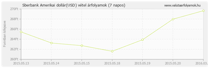 Amerikai dollár (USD) - Sberbank valuta vétel 7 napos