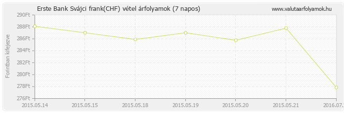 Svájci frank (CHF) - Erste Bank valuta vétel 7 napos