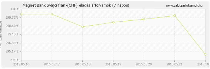 Svájci frank (CHF) - Magnet Bank valuta eladás 7 napos