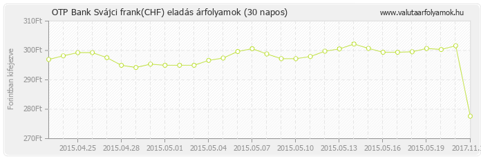 Svájci frank (CHF) - OTP Bank valuta eladás 30 napos