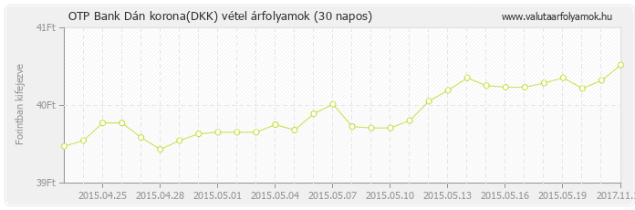 Dán korona (DKK) - OTP Bank deviza vétel 30 napos