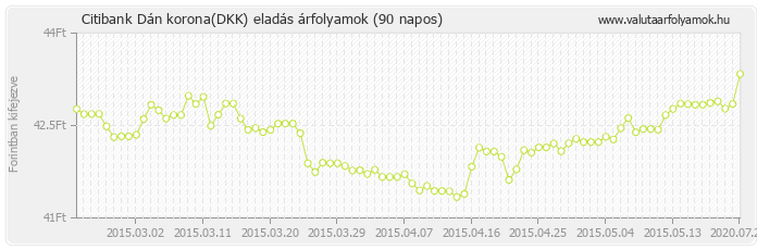 Dán korona (DKK) - Citibank valuta eladás 90 napos