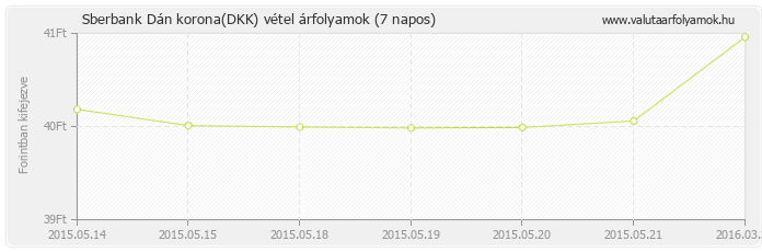 Dán korona (DKK) - Sberbank valuta vétel 7 napos