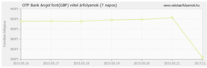 Angol font (GBP) - OTP Bank deviza vétel 7 napos