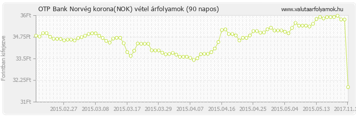 Norvég korona (NOK) - OTP Bank deviza vétel 90 napos