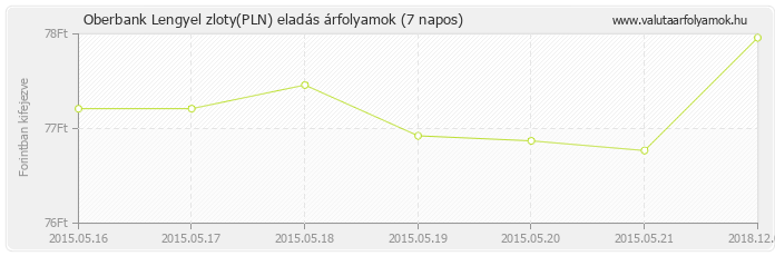 Lengyel zloty (PLN) - Oberbank valuta eladás 7 napos