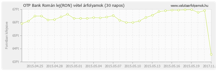 Román lej (RON) - OTP Bank deviza vétel 30 napos