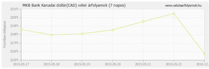 Kanadai dollár (CAD) - MKB Bank valuta vétel 7 napos