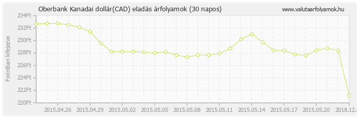 Kanadai dollár (CAD) - Oberbank valuta eladás 30 napos