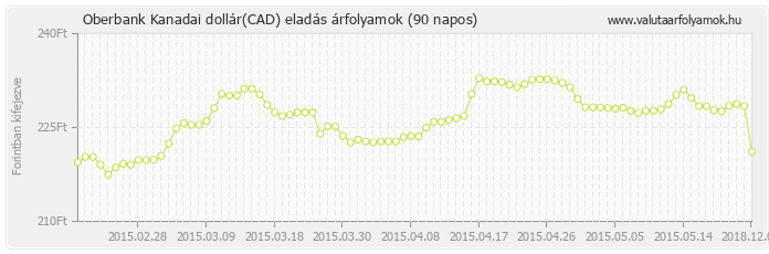 Kanadai dollár (CAD) - Oberbank valuta eladás 90 napos