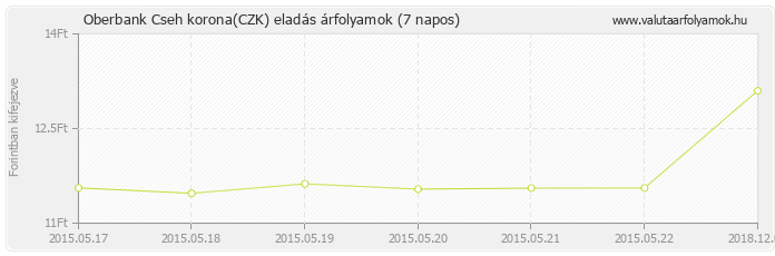 Cseh korona (CZK) - Oberbank valuta eladás 7 napos