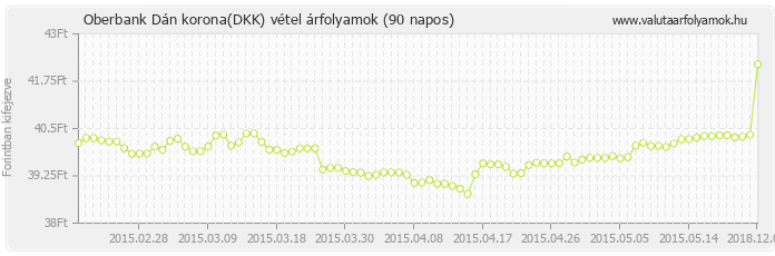 Dán korona (DKK) - Oberbank valuta vétel 90 napos