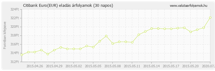 Euro (EUR) - Citibank deviza eladás 30 napos
