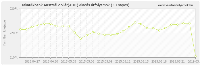 Ausztrál dollár (AUD) - Takarékbank valuta eladás 30 napos