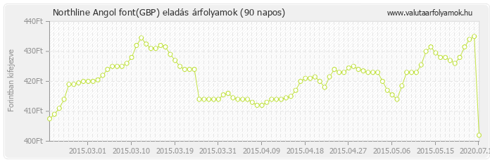 Angol font (GBP) - Northline valuta eladás 90 napos