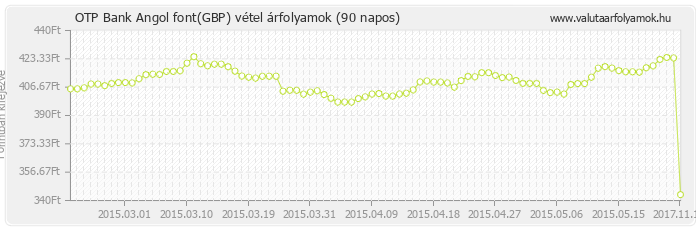 Angol font (GBP) - OTP Bank valuta vétel 90 napos