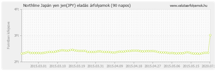 Japán yen jen (JPY) - Northline valuta eladás 90 napos