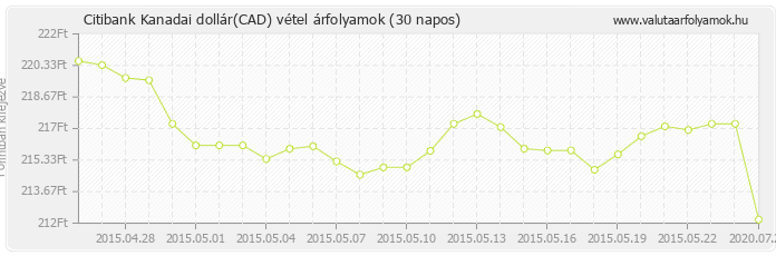 Kanadai dollár (CAD) - Citibank deviza vétel 30 napos