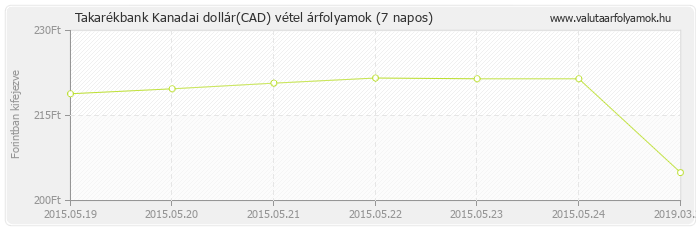 Kanadai dollár (CAD) - Takarékbank valuta vétel 7 napos