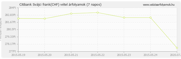 Svájci frank (CHF) - Citibank valuta vétel 7 napos