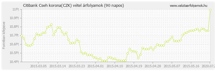 Cseh korona (CZK) - Citibank deviza vétel 90 napos