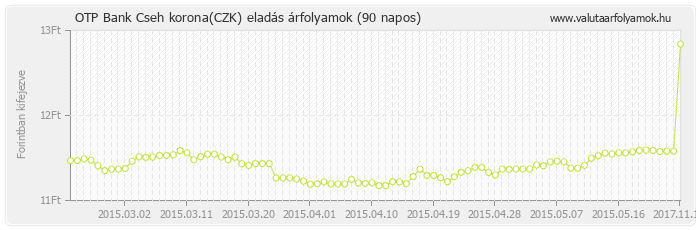 Cseh korona (CZK) - OTP Bank valuta eladás 90 napos