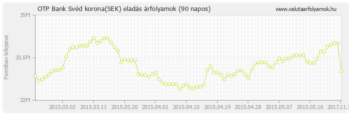 Svéd korona (SEK) - OTP Bank valuta eladás 90 napos