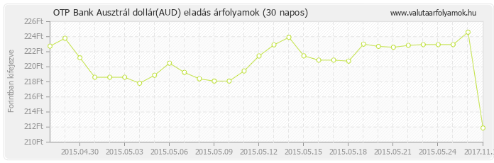 Ausztrál dollár (AUD) - OTP Bank valuta eladás 30 napos