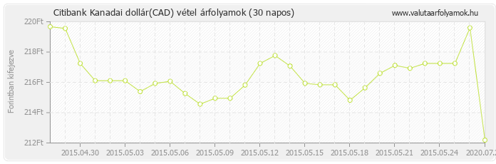 Kanadai dollár (CAD) - Citibank valuta vétel 30 napos