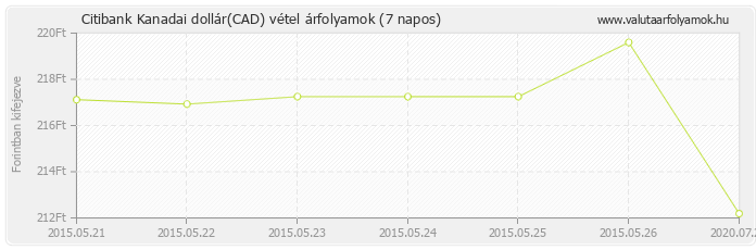 Kanadai dollár (CAD) - Citibank valuta vétel 7 napos