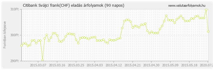 Svájci frank (CHF) - Citibank deviza eladás 90 napos