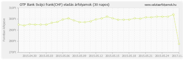 Svájci frank (CHF) - OTP Bank deviza eladás 30 napos