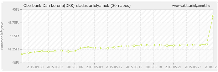 Dán korona (DKK) - Oberbank valuta eladás 30 napos