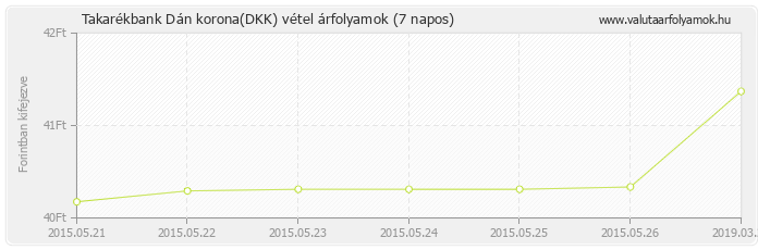 Dán korona (DKK) - Takarékbank valuta vétel 7 napos