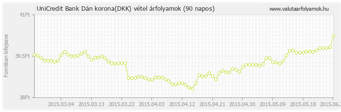 Dán korona (DKK) - UniCredit Bank valuta vétel 90 napos