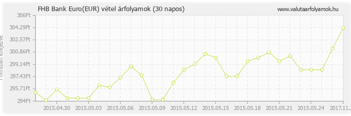 Euro (EUR) - FHB Bank valuta vétel 30 napos