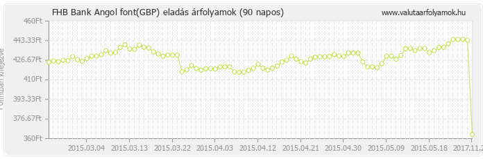 Angol font (GBP) - FHB Bank valuta eladás 90 napos