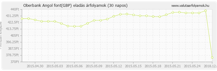 Angol font (GBP) - Oberbank valuta eladás 30 napos