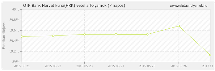 Horvát kuna (HRK) - OTP Bank valuta vétel 7 napos