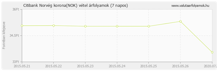 Norvég korona (NOK) - Citibank deviza vétel 7 napos